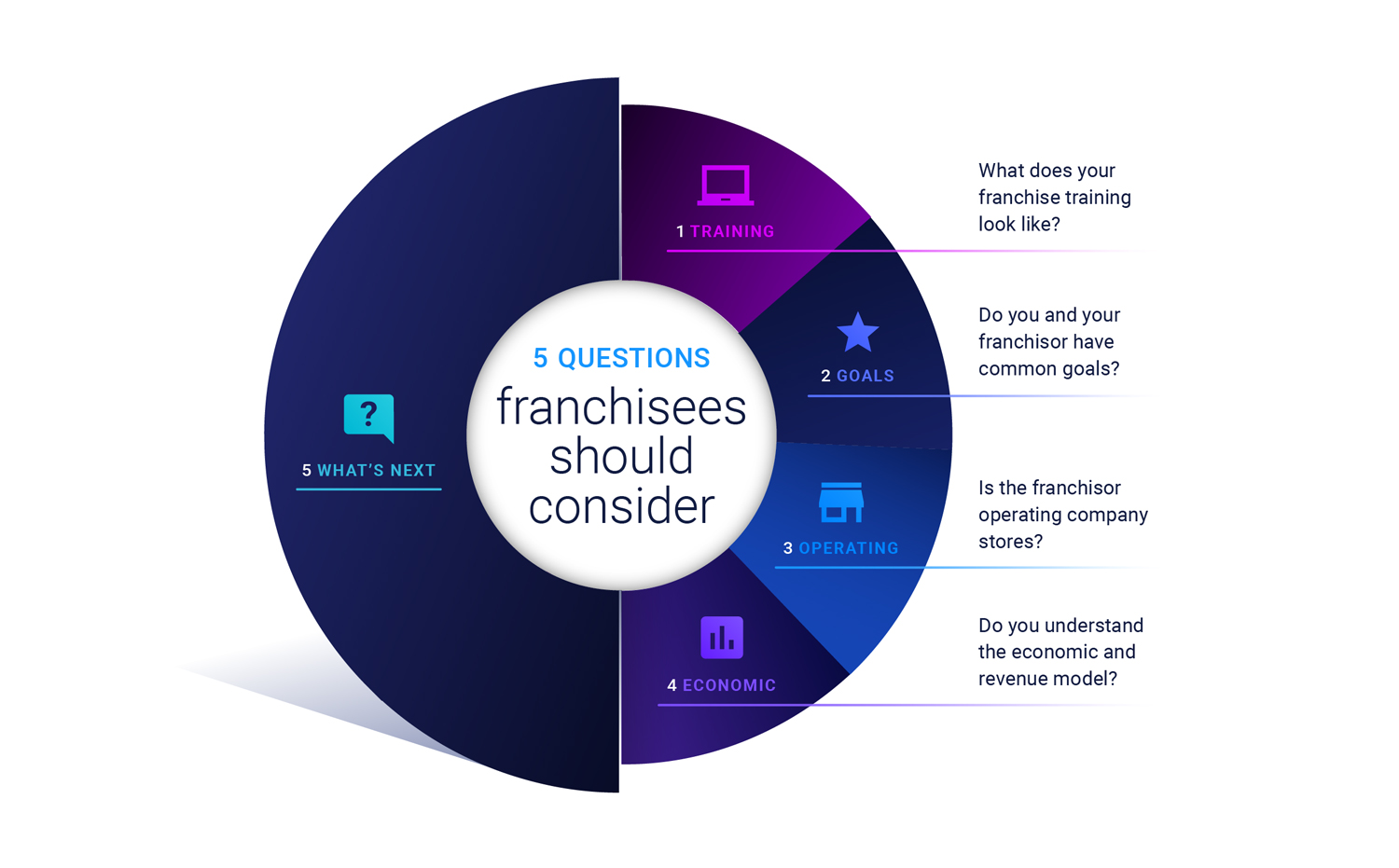 Five questions all potential franchisees need to consider