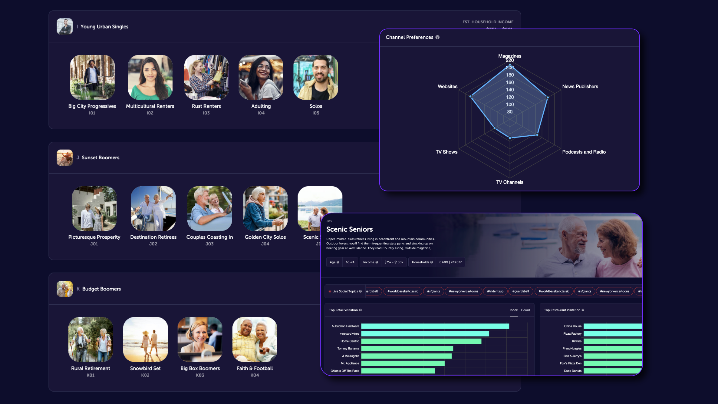 Customer segmentation dashboard showing audience personas and channel preferences in SiteZeus